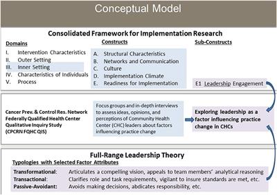 Practice change in community health centers: A qualitative study of leadership attributes